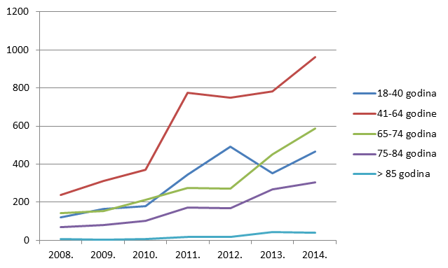 Pregled kretanja broja prijava za punoljetne osobe u razdoblju od 2008. do 2014. godine