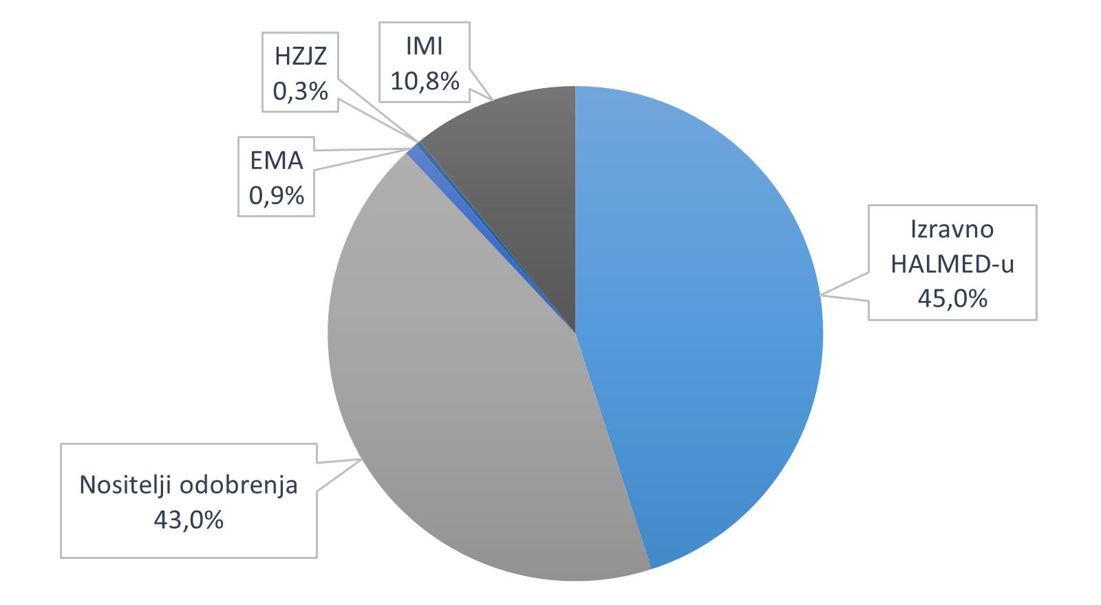 Udio prijava prema pošiljatelju u 2025. godini