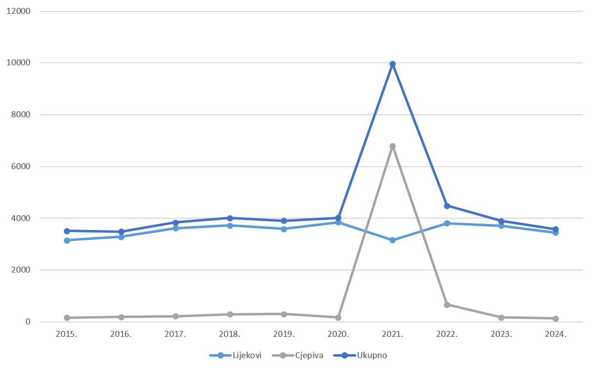 Kretanje ukupnog broja prijava sumnji na nuspojave u Republici Hrvatskoj u razdoblju od 2015. do 2024. godine