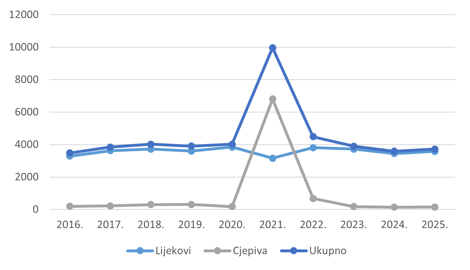 Kretanje ukupnog broja prijava sumnji na nuspojave u Republici Hrvatskoj u razdoblju od 2016. do 2025. godine