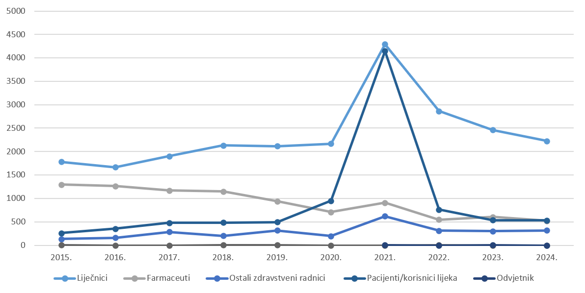 Kretanje broja prijava prema prijaviteljima u razdoblju od 2015. do 2024. godine