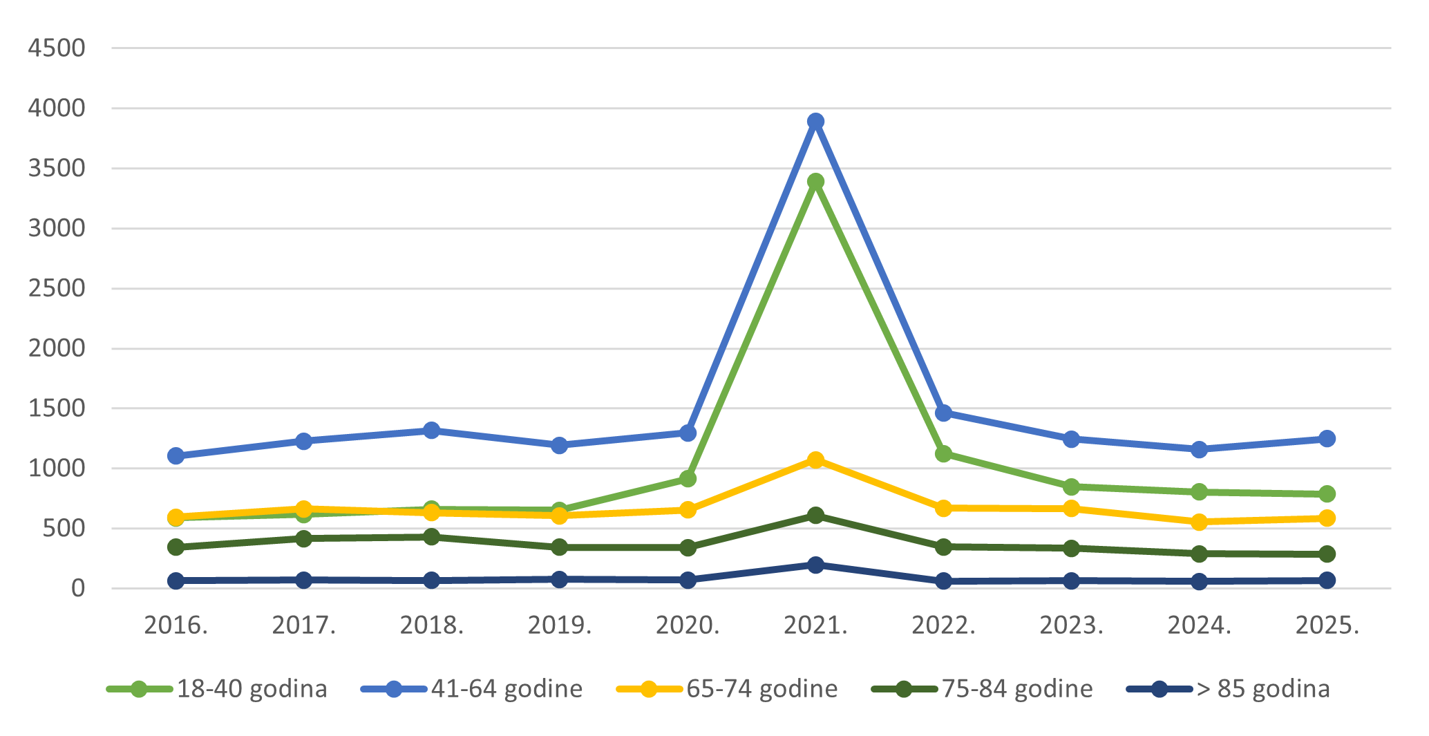 Pregled kretanja broja prijava za osobe u dobi od 18 godina i starije u razdoblju od 2016. do 2025. godine