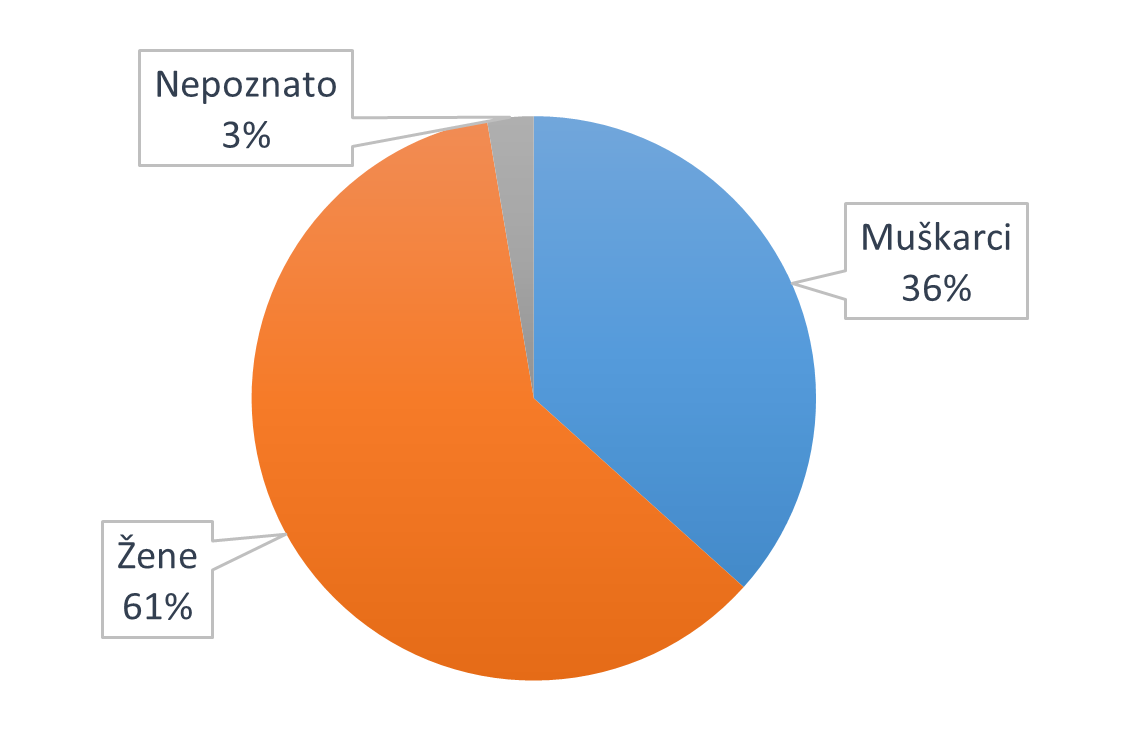 Prijave sumnji na nuspojave prema spolu bolesnika u 2025. godini