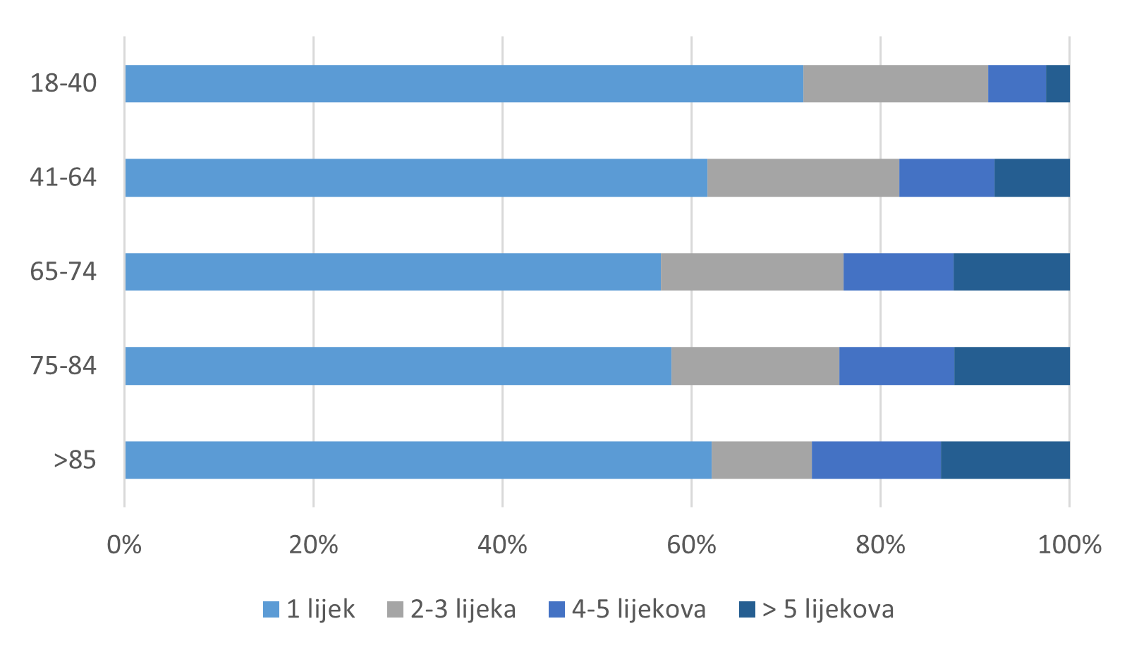 Raspodjela broja prijava sumnji na nuspojave u 2025. godini prema broju lijekova u istodobnoj primjeni u dobnim skupinama za osobe u dobi od 18 godina i starije