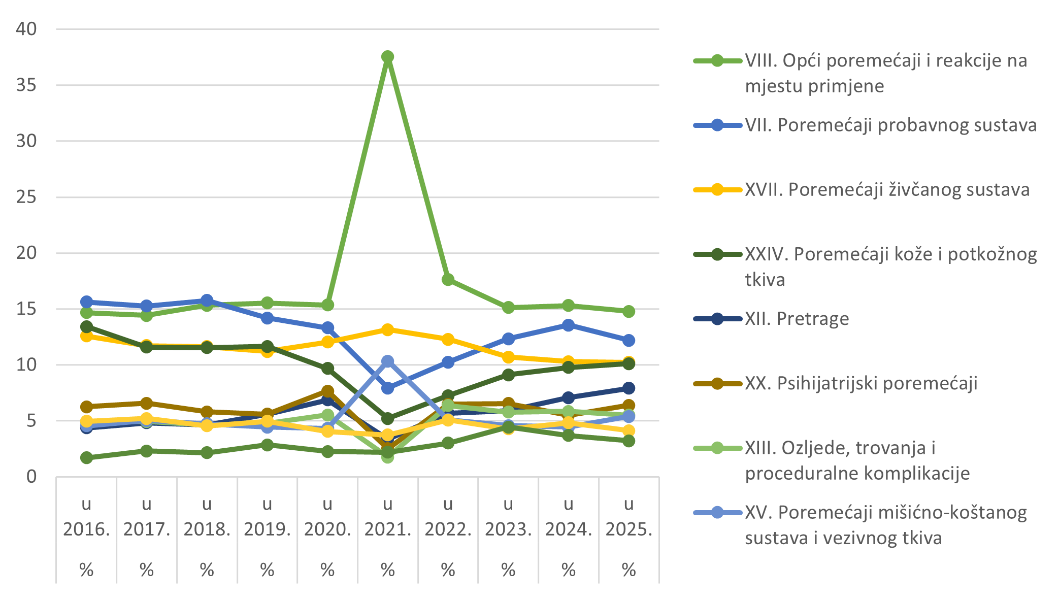 Prikaz kretanja nuspojava iz deset najzastupljenijih organskih sustava u razdoblju od 2015. do 2024. godine
