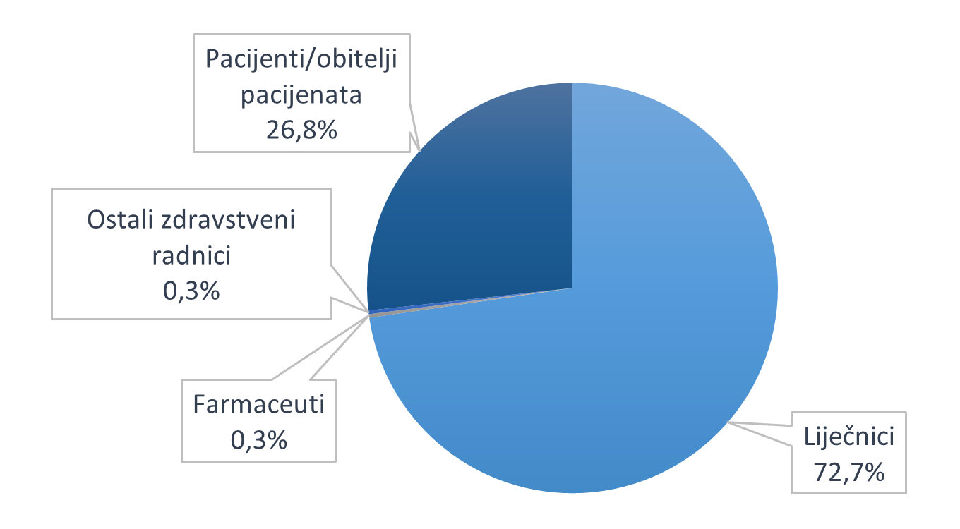 Pregled prijava proslijeđenih od IMI-ja prema skupinama prijavitelja u 2025. godini