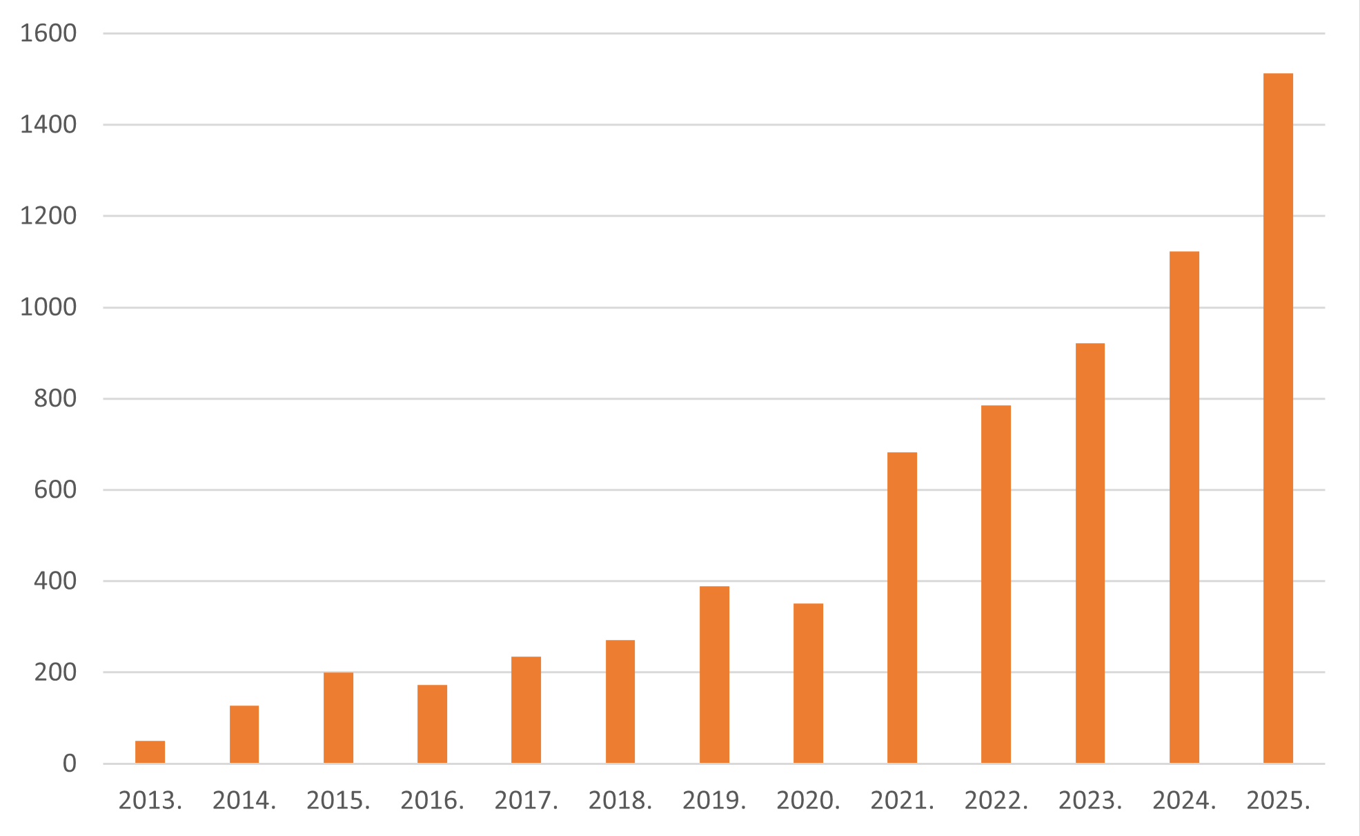 Kretanje ukupnog broja zaprimljenih štetnih događaja u Republici Hrvatskoj u razdoblju od 2013. do 2024. godine