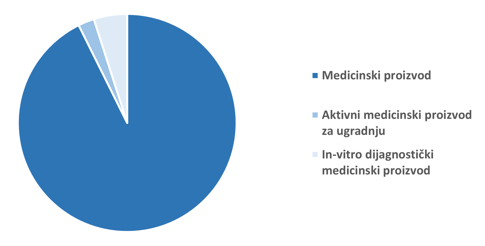Udio zaprimljenih štetnih događaja prema vrsti medicinskog proizvoda u 2024. godini