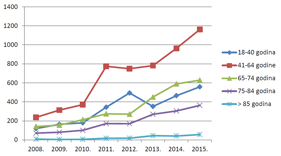 Pregled kretanja broja prijava za osobe u dobi od 18 godina i starije u razdoblju od 2008. do 2015. godine 