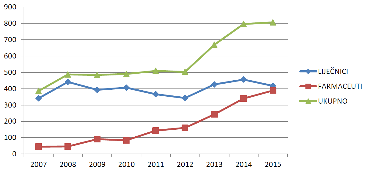 Kretanje ukupnog broja prijavitelja - liječnika i farmaceuta u razdoblju od 2007. do 2015. godine 