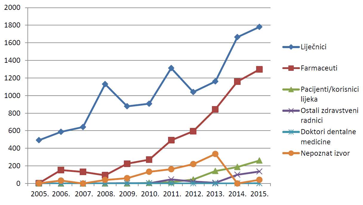 Kretanje broja prijava prema prijaviteljima u razdoblju od 2005. do 2015. godine