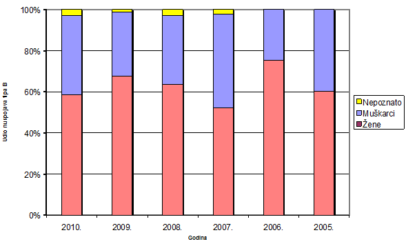 Udio nuspojava tipa B po spolu bolesnika/korisnika lijekova u razdoblju 2005.-2010. godina
