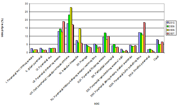 Udio nuspojava klasificiranih prema organskim sustavima po prijavama za razdoblje 2007.-2010.