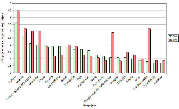 Grafički prikaz udjela najčešće prijavljenih nuspojava u odnosu na ukupan broj prijavljenih nuspojava u 2010. godini te usporedba s 2009. godinom