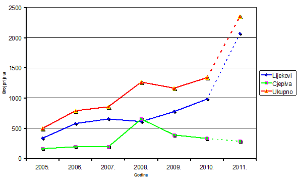 Kretanje broja prijava nuspojava u Republici Hrvatskoj u posljednjih šest godina (2005.-2010.) i predviđanje ukupnog broja zaprimljenih prijava do kraja 2011. godine