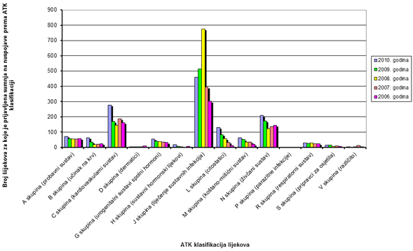 Apsolutni broj lijekova za koje je prijavljena sumnja na nuspojave prema Anatomsko-Terapijsko-Kemijskoj (ATK) klasifikaciji u razdoblju od 2006. do 2010. godine