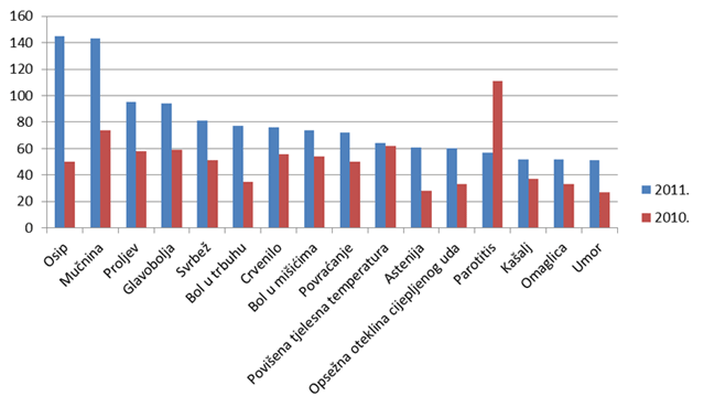 Grafički prikaz najčešće prijavljenih nuspojava u 2011. godini u odnosu na 2010. godinu