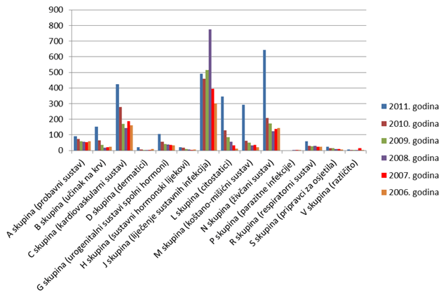 Apsolutni broj lijekova za koje je prijavljena sumnja na nuspojave prema Anatomsko-Terapijsko-Kemijskoj (ATK) klasifikaciji u razdoblju od 2006. do 2011. godine