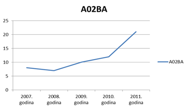 Porast korištenja lijekova iz podskupine A02BA izražen u DDD/1000 stanovnika/dan
