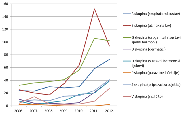 Kretanje broja prijava sumnji na nuspojave za pojedine skupine lijekova prema Anatomsko-Terapijsko-Kemijskoj (ATK) klasifikaciji u razdoblju od 2006. do 2012. godine za skupinu manje zastupljenih lijekova