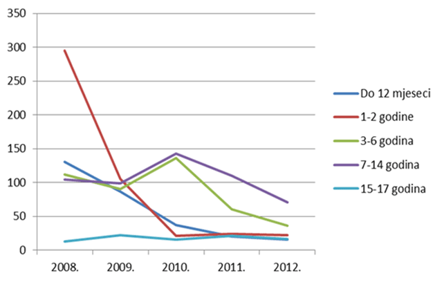 Pregled kretanja broja prijava za mlađe dobne kategorije u razdoblju od 2008. do 2012. godine
