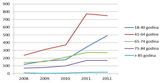 Pregled kretanja broja prijava za starije dobne kategorije u razdoblju od 2008. do 2012. godine