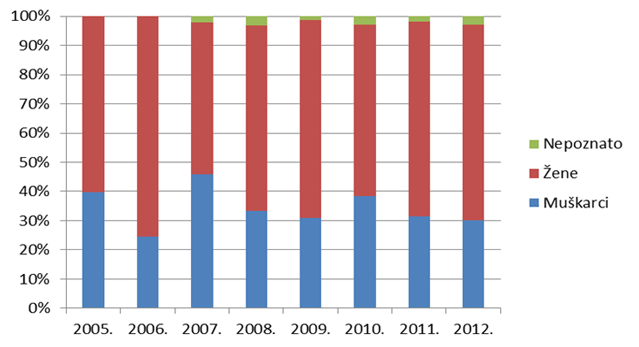 Udio nuspojava tipa B po spolu bolesnika/korisnika lijekova u razdoblju od 2005. do 2012. godine