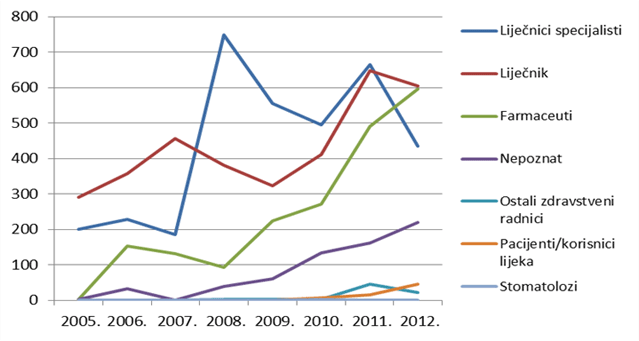 Kretanje broja prijava prema primarnom izvoru prijava od 2005. do 2012. godine