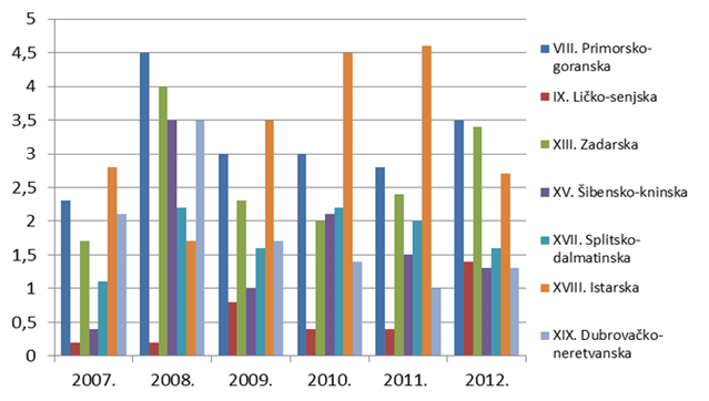 Broj prijava na 10 000 stanovnika po županijama za razdoblje 2007. - 2012. godine (Jadranska Hrvatska)