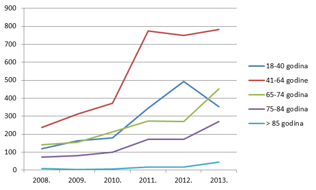 Pregled kretanja broja prijava za starije dobne kategorije u razdoblju od 2008. do 2013. godine
