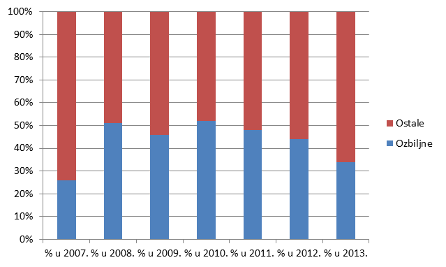 Kretanje broja prijava prema ozbiljnosti u razdoblju od 2007. do 2013. godine