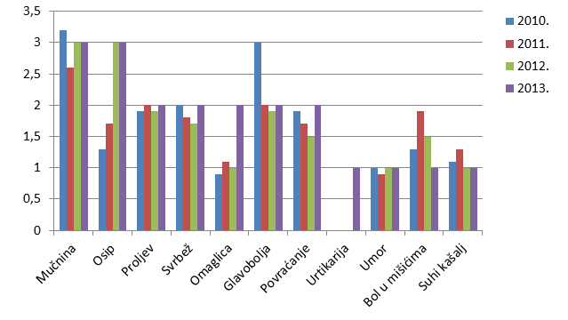 Grafički prikaz udjela najčešće prijavljenih nuspojava u odnosu na ukupan broj prijavljenih nuspojava u 2012., 2011. i 2010. godini