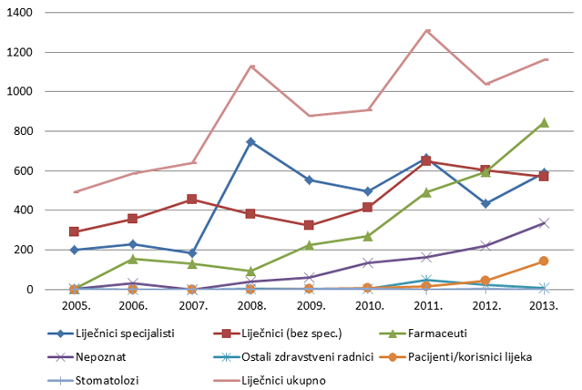 Kretanje broja prijava po izvorima prijavitelja u razdoblju od 2005. do 2013. godine