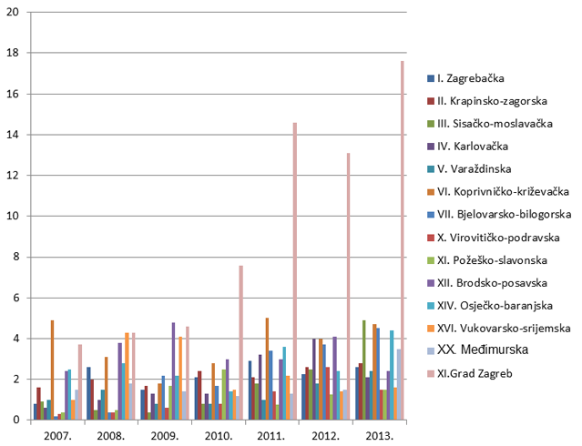 Broj prijava na 10.000 stanovnika po županijama za razdoblje od 2007. do 2013. godine (kontinentalna Hrvatska)