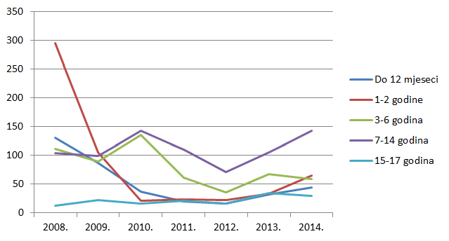 Pregled kretanja broja prijava za mlađe dobne kategorije u razdoblju od 2008. do 2014. godine