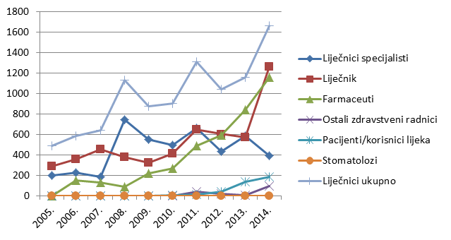 Kretanje broja prijava po izvorima prijavitelja u razdoblju od 2005. do 2014. godine