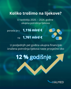 Medicinal Product Utilisation in Croatia from 2020 to 2024